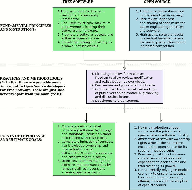 Free Software vs Open Source